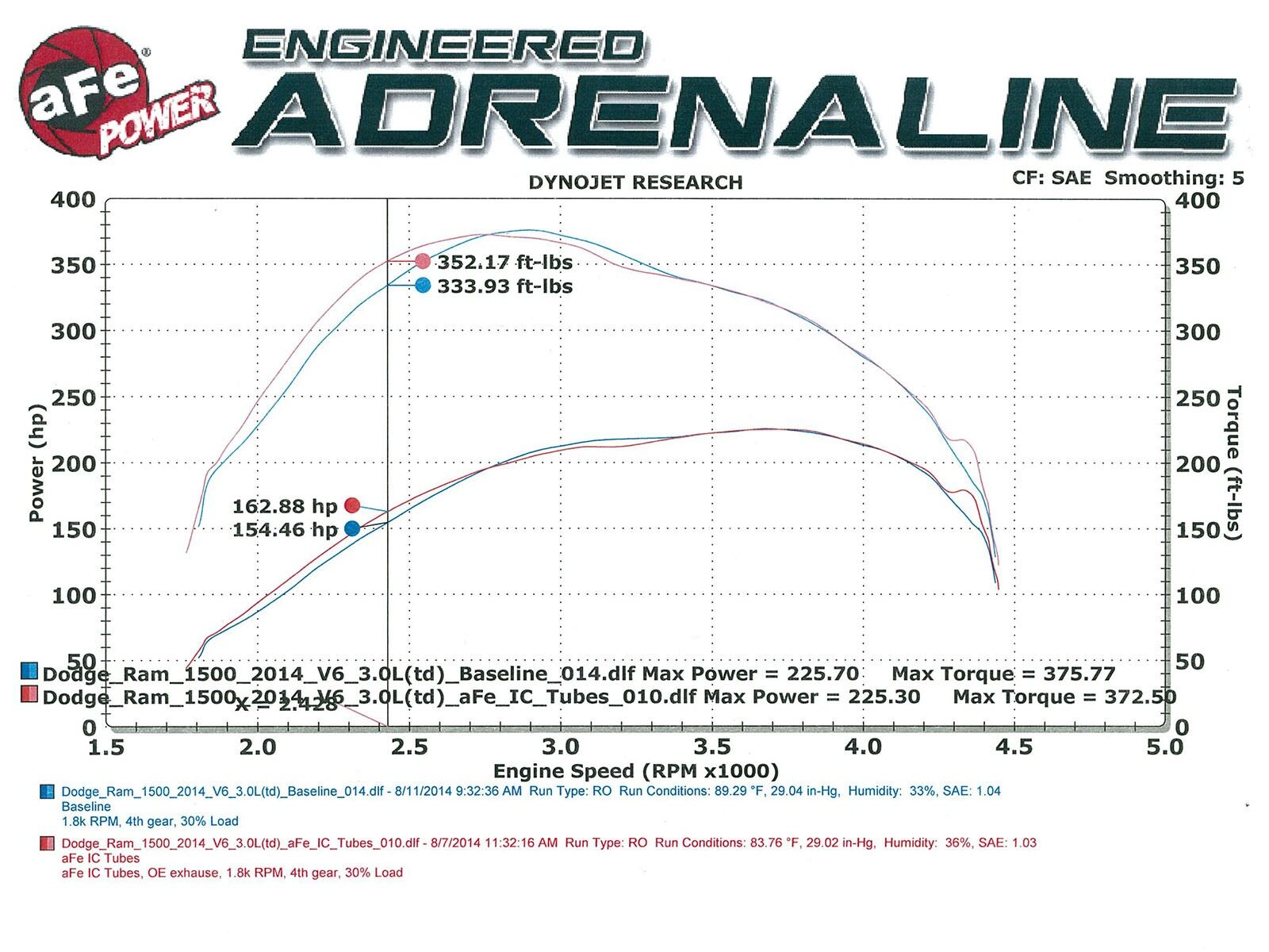 2014-2015 Ram Truck 1500 EcoDiesel/EcoDiesel V6 3.0L BladeRunner 3" Intercooler Tubes Hot and Cold Side