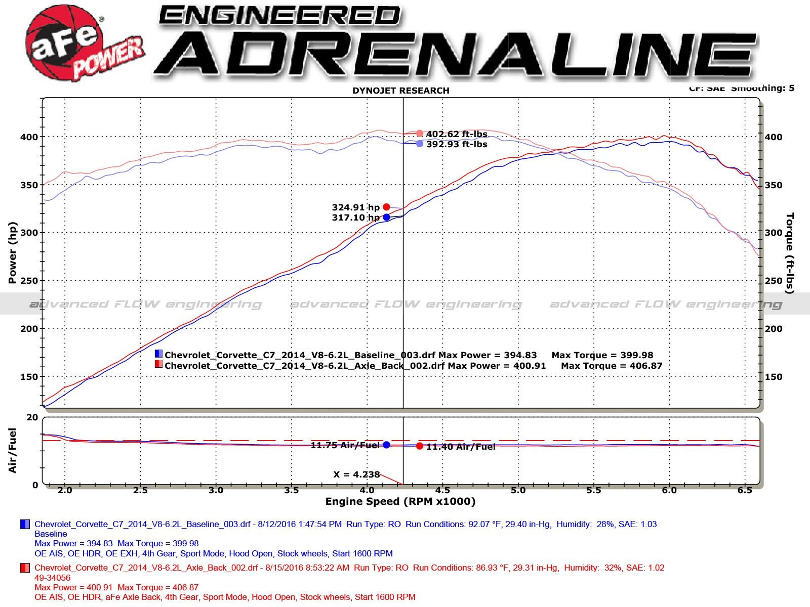 2014-2019 Chevrolet Corvette C7 V8 6.2L MACH Force-Xp 3" to 2-1/2" 304 Stainless Steel Axle-Back Exhaust System