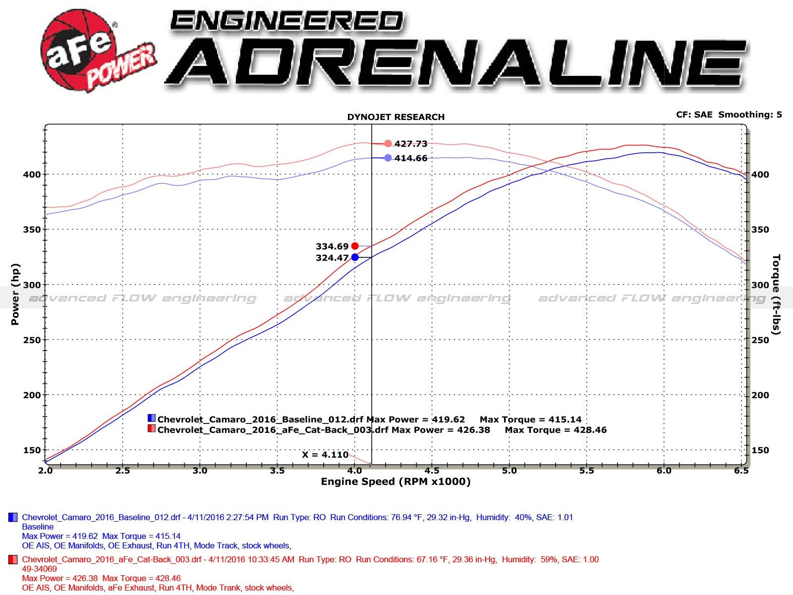 2016-2022 Chevrolet Camaro ZL1 V8 6.2L MACH Force-Xp 3" 304 Stainless Steel Cat-Back Exhaust System