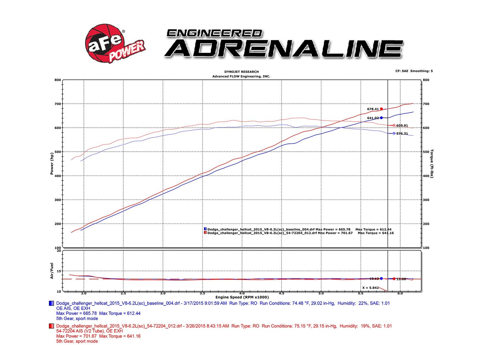 2015-2016 Dodge Charger Hellcat HEMI SRT Supercharged V8 6.2L Momentum GT Cold Air Intake System w/Dual Filter Media