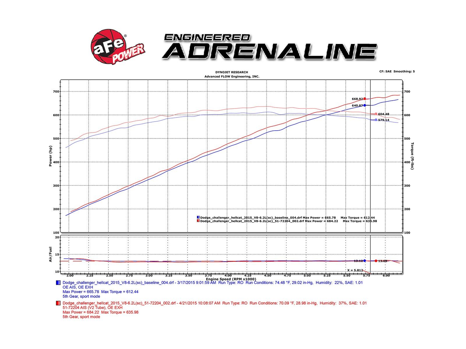 2015-2016 Dodge Charger Hellcat HEMI SRT Supercharged V8 6.2L Momentum GT Cold Air Intake System w/Dual Filter Media