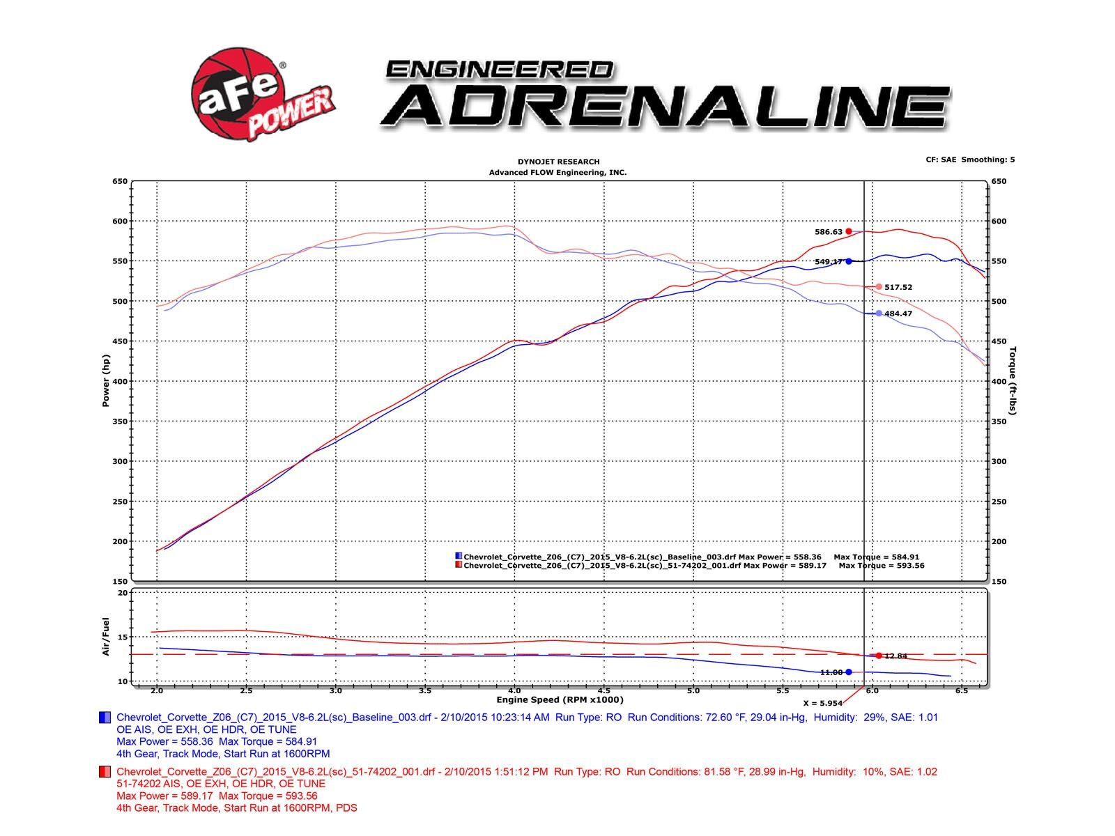 2015-2019 Chevrolet Corvette Z06 LT4 Supercharged V8 6.2L Black Series Momentum Carbon Fiber Cold Air Intake System w/Dual Filter Media