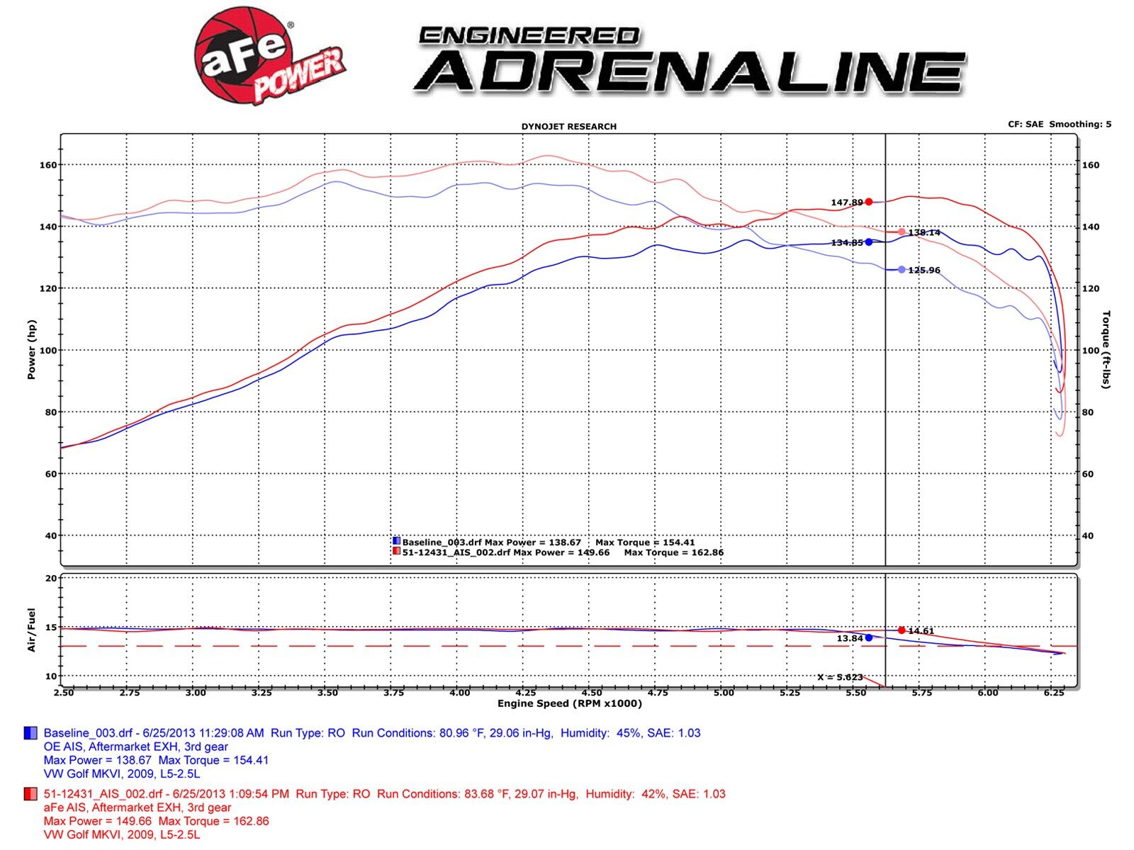 2009-2010 VW Rabbit MKV L5 2.5L Magnum FORCE Stage-2 Cold Air Intake System w/Pro 5R Filter Media