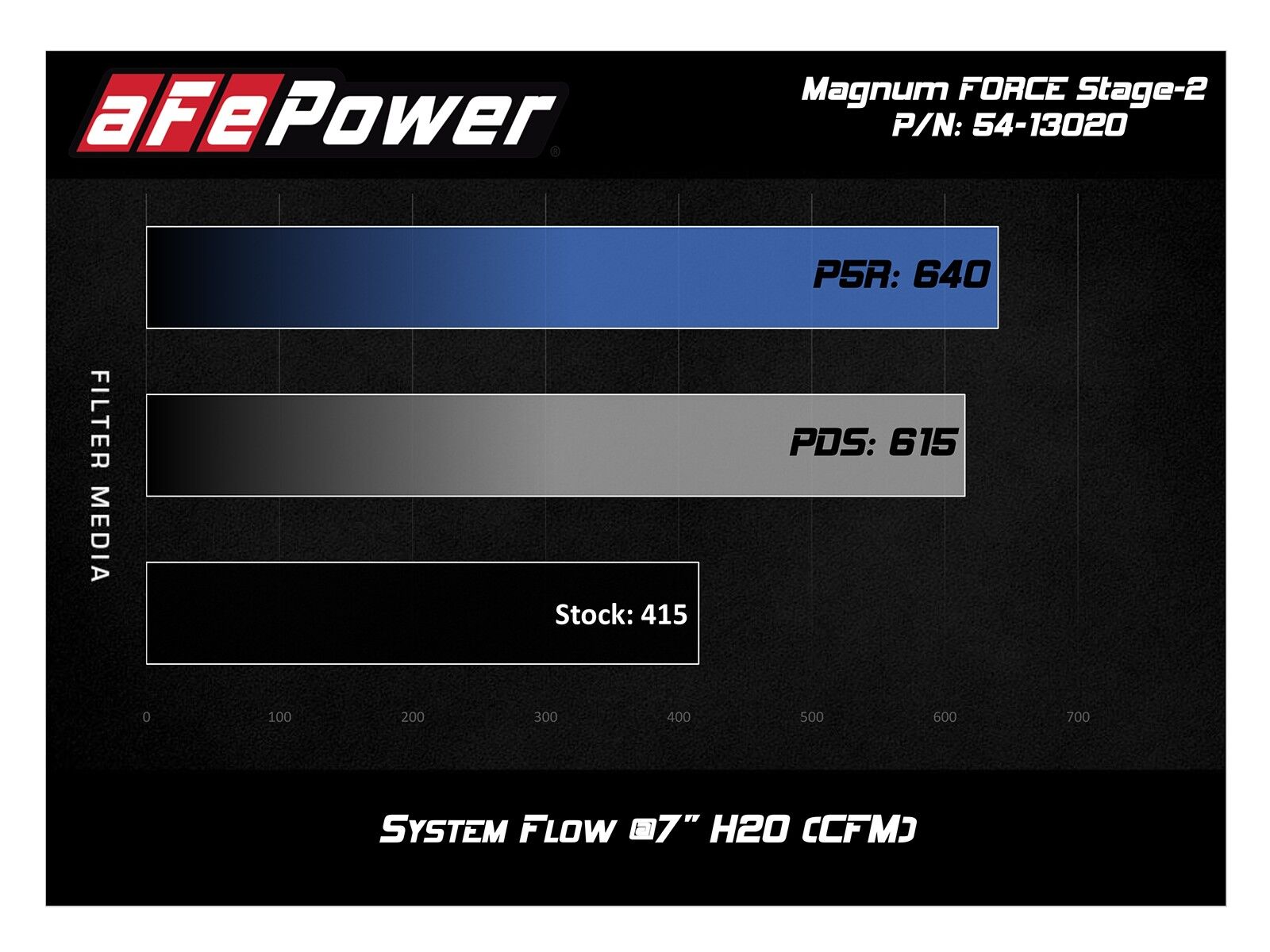 2019 Ram Truck 1500 HEMI V8 5.7L Magnum FORCE Stage-2 Cold Air Intake System w/Pro 5R Filter Media