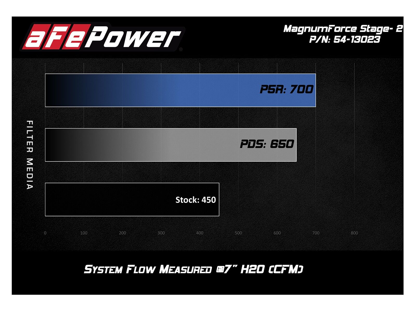 2011-2019 Jeep Grand Cherokee HEMI V8 5.7L Magnum FORCE Stage-2 Cold Air Intake System w/Pro 5R Filter Media
