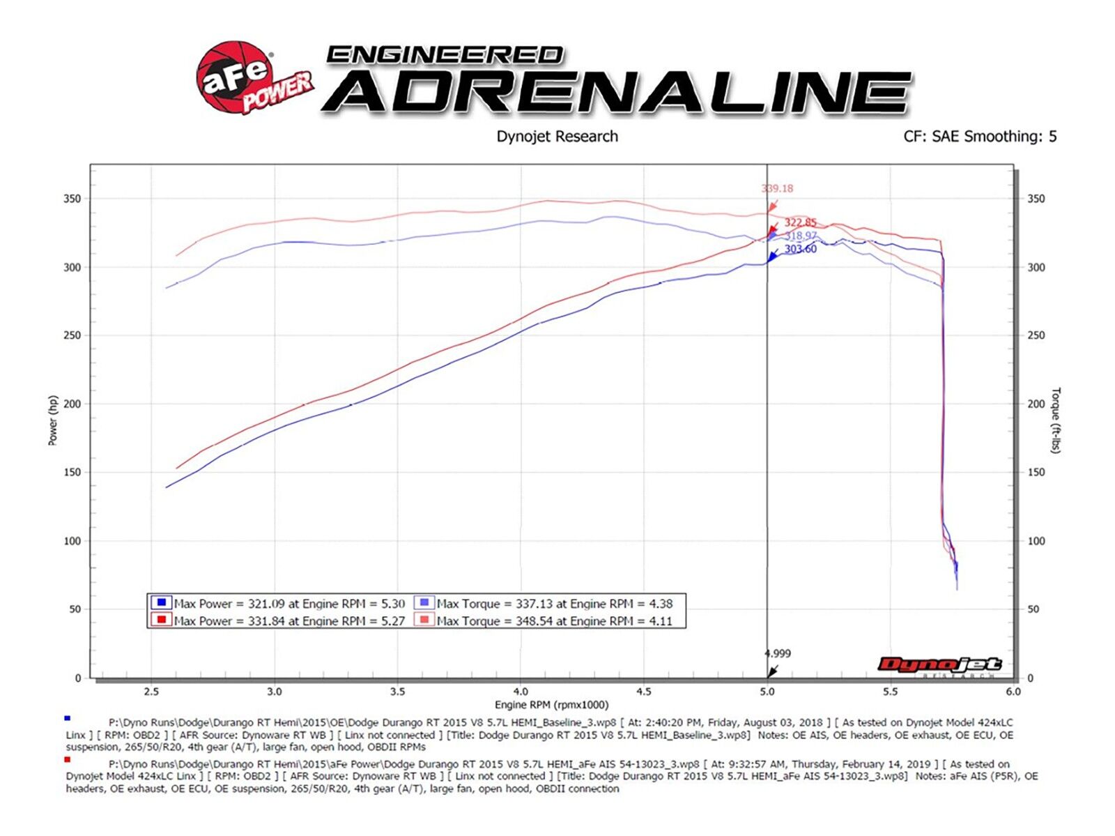 2011-2019 Jeep Grand Cherokee HEMI V8 5.7L Magnum FORCE Stage-2 Cold Air Intake System w/Pro 5R Filter Media