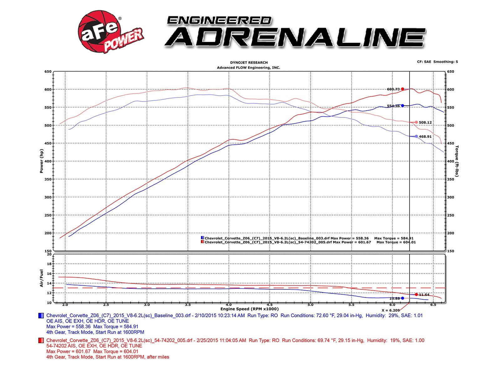 2015-2019 Chevrolet Corvette Z06 LT4 Supercharged V8 6.2L Momentum Cold Air Intake System w/Pro 5R Filter Media