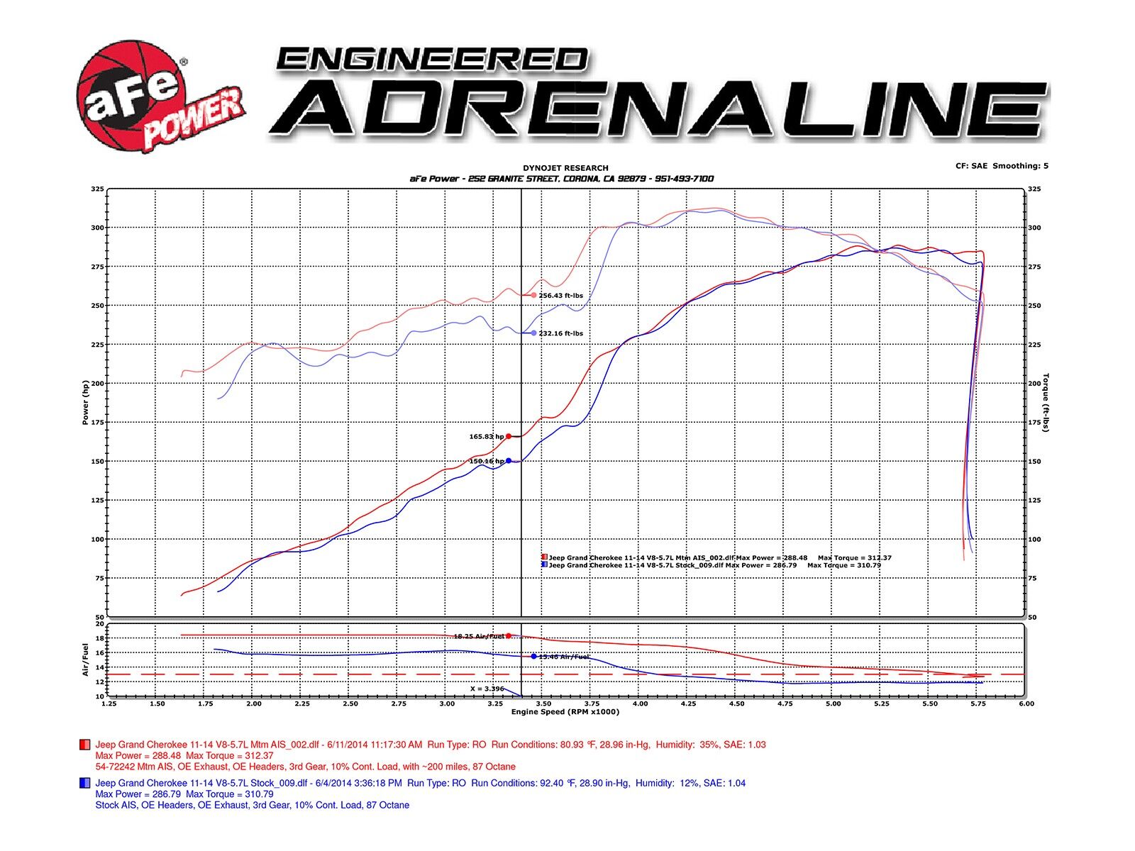 2011-2019 Jeep Grand Cherokee WK2 HEMI/WK2 HEMI V8 5.7L Momentum GT Cold Air Intake System w/Pro 5R Filter Media