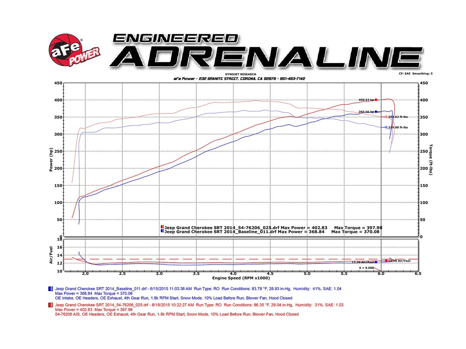 2012-2019 Jeep Grand Cherokee SRT HEMI/SRT HEMI V8 6.4L Momentum GT Cold Air Intake System w/Pro 5R Filter Media