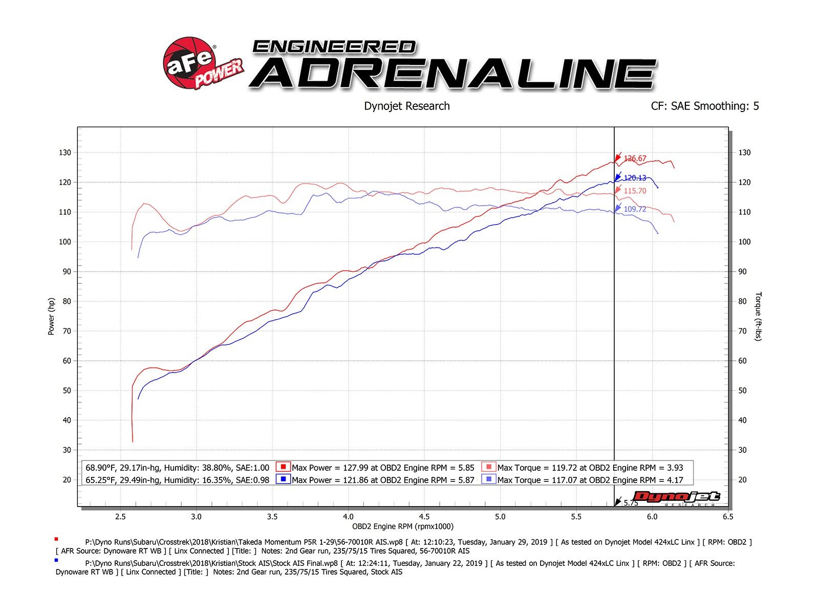 2018-2019 Subaru Crosstrek H4 2.0L Takeda Momentum Cold Air Intake System w/Pro 5R Filter Media