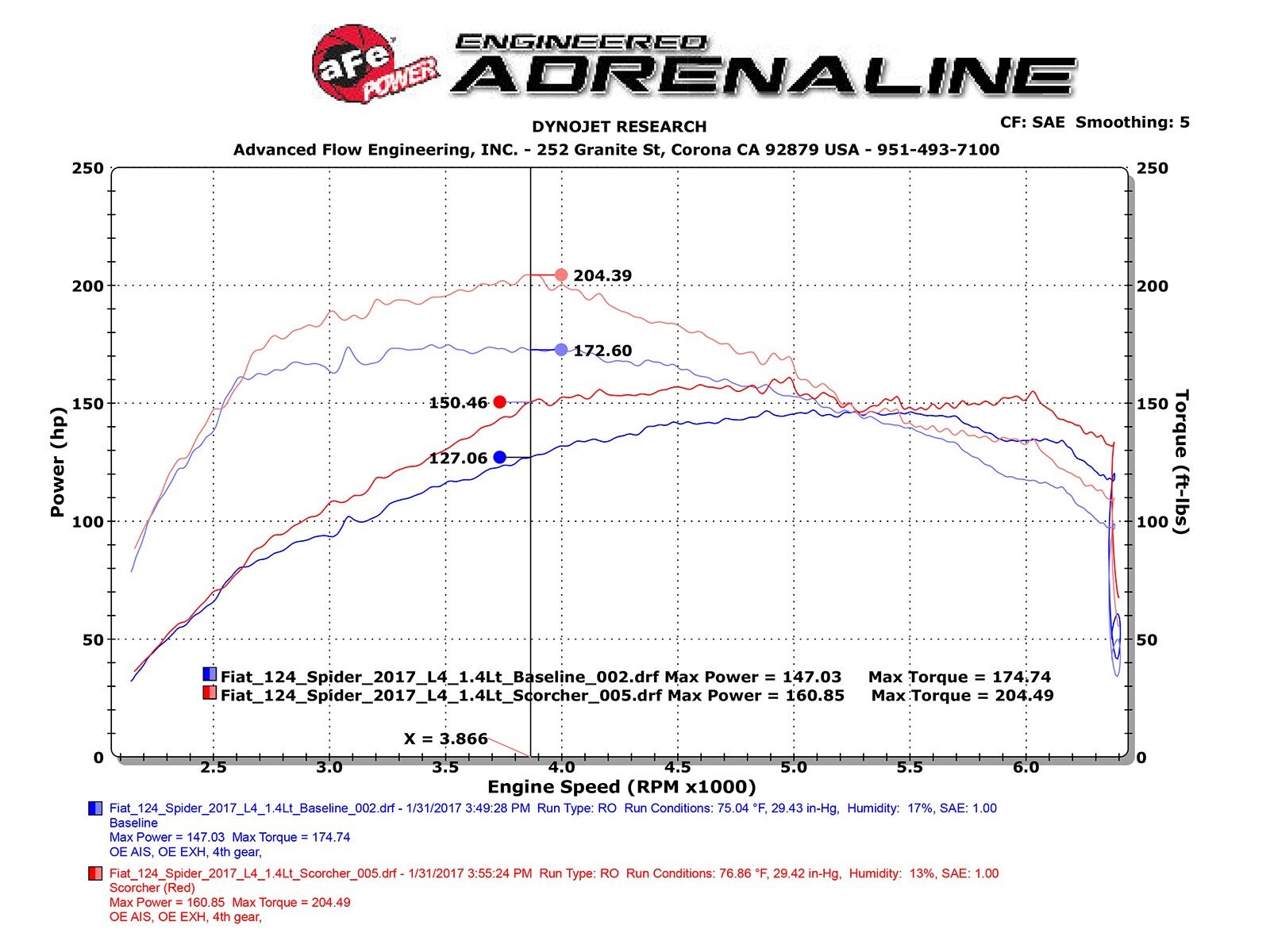2017-2019 Fiat 124 Spider Turbo 1.4L SCORCHER GT Power Module