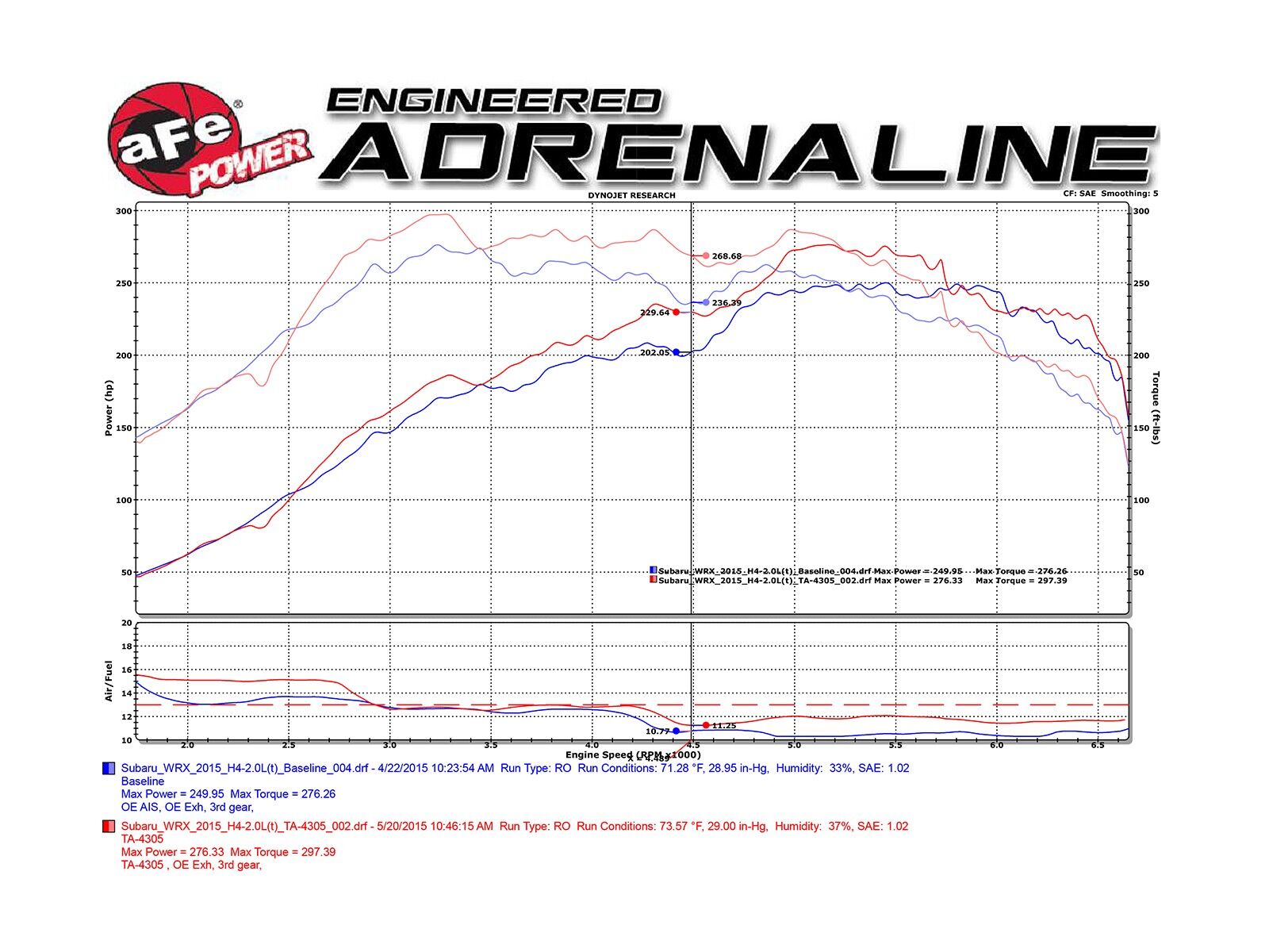 2015-2019 Subaru WRX VA Turbo FA20DIT H4 2.0L Takeda Attack Stage-2 Cold Air Intake System w/Pro 5R Filter Media