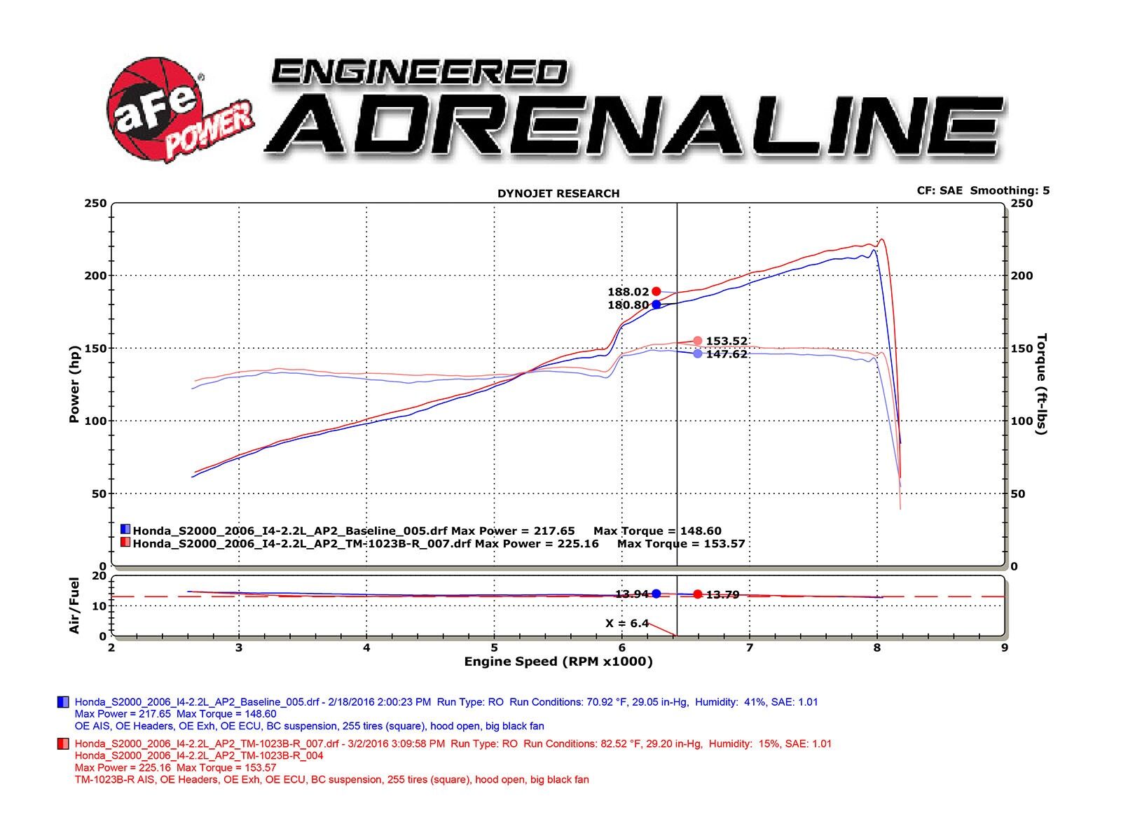 2003-2009 Honda S2000 AP2 2.2L Takeda Momentum Cold Air Intake System w/Pro 5R Filter Media
