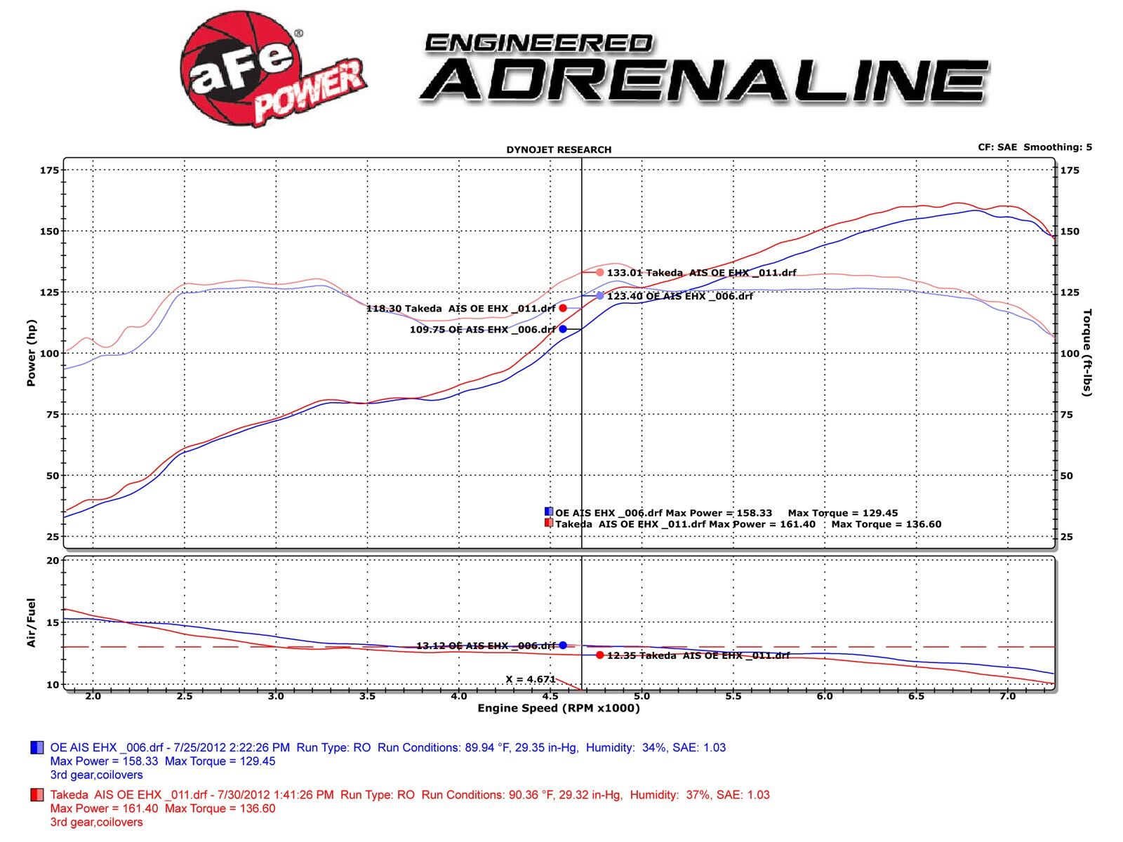 2012-2019 Toyota GT86 ZN6 H4 2.0L Takeda Momentum Cold Air Intake System w/Pro 5R Filter Media