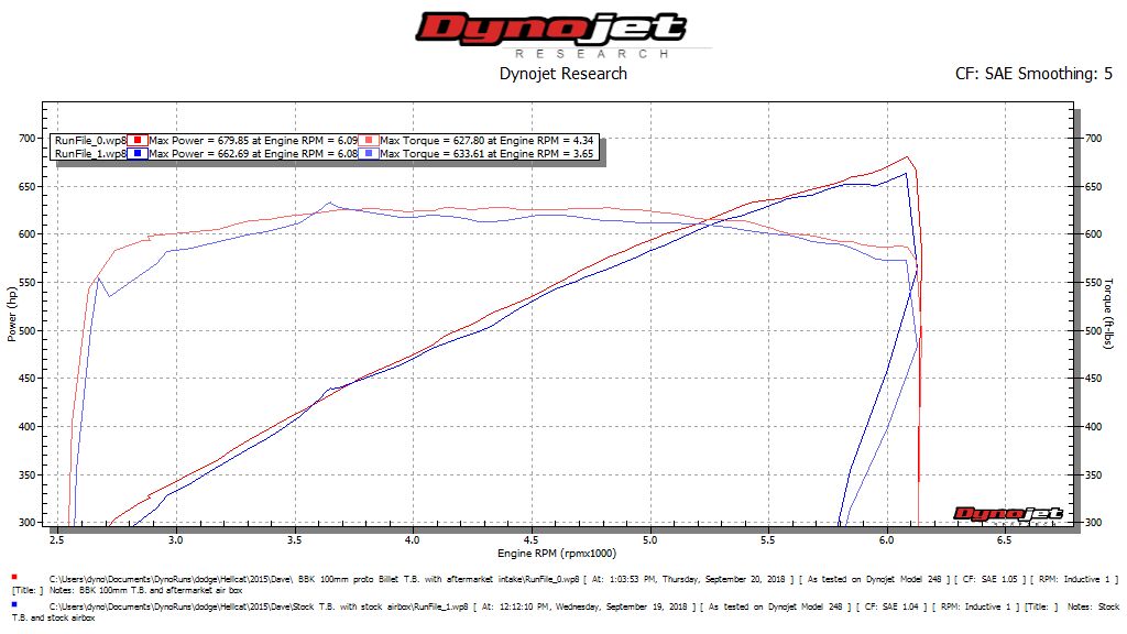 2015-2022 Black Billet Hemi Hellcat Throttle Body 100mm by BBK Performance