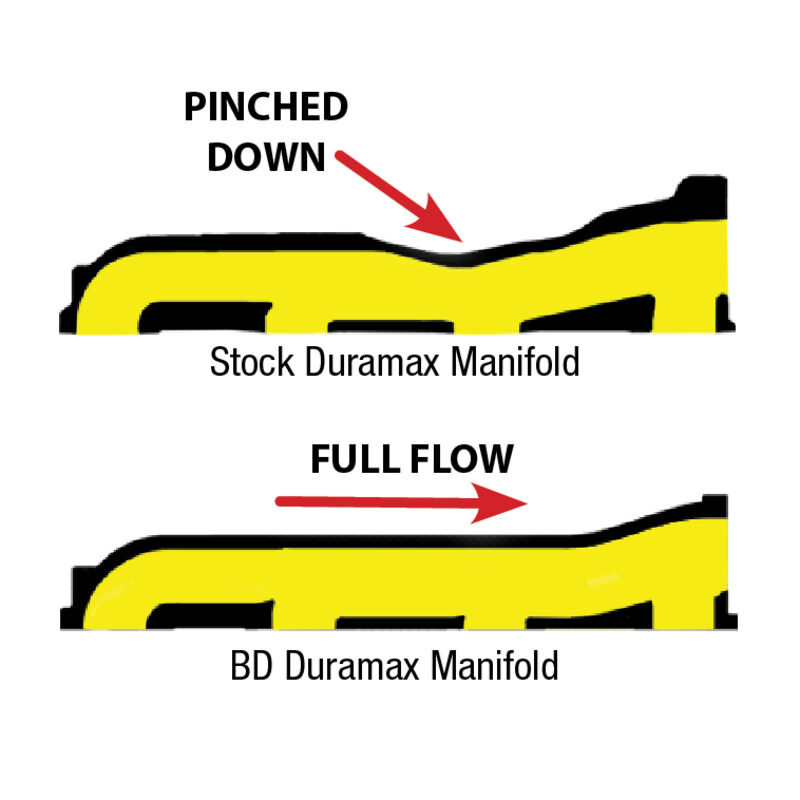 Duramax Exhaust Manifold Silverado/Sierra 2001-2010 LB7/LLY/LBZ/LMM Silverado/Sierra 2500/3500 by BD Diesel