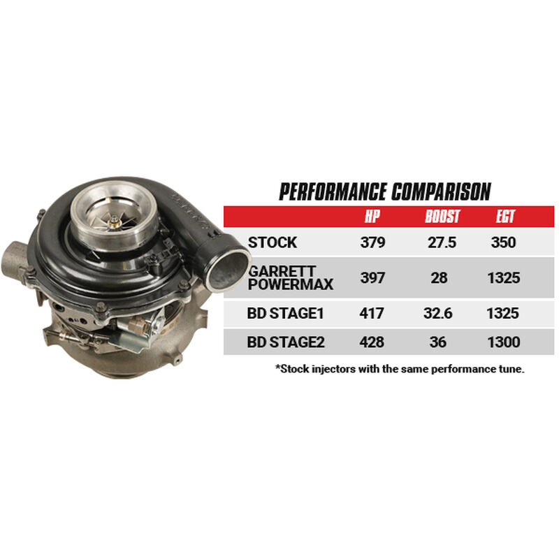Screamer Stage 2 Performance GT37 Turbo Ford 2003-2007 6.0L Power Stroke F-250/F-350 by BD Diesel