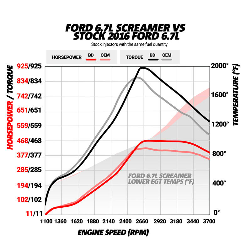 6.7L Power Stroke Screamer Turbo Ford 2017-2019 F250/F350/F450/F550 Pick-up and Cab-Chassis by BD Diesel