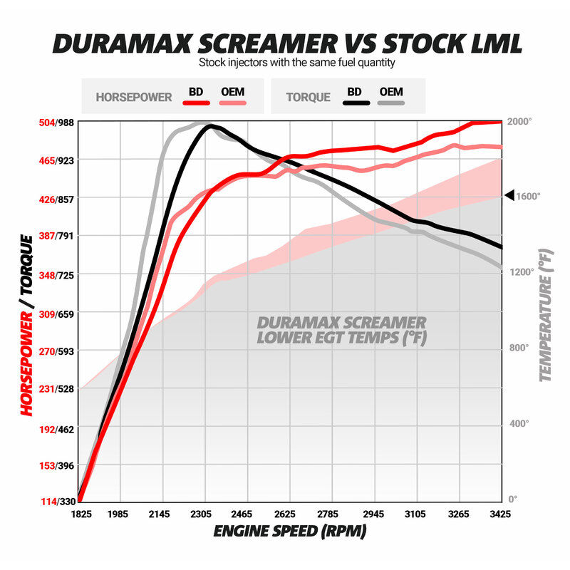 Duramax Screamer Turbo Silverado/Sierra 2011-2016 LML by BD Diesel