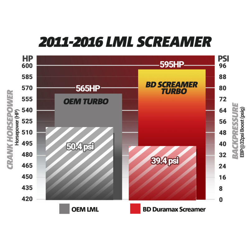 Duramax Screamer Turbo Silverado/Sierra 2011-2016 LML by BD Diesel
