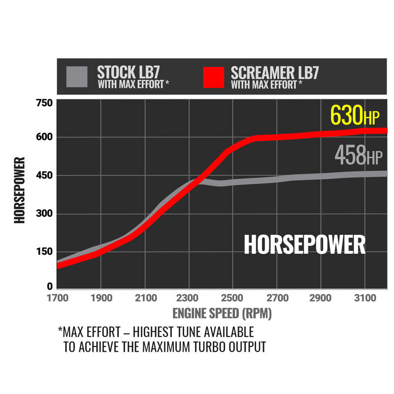 Screamer Turbo Duramax LB7 Silverado/Sierra 2001-2004 6.6L VICU/VIDR Silverado/Sierra 2500/3500 by BD Diesel