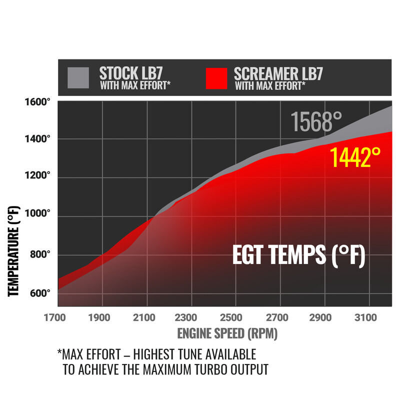 Screamer Turbo Duramax LB7 Silverado/Sierra 2001-2004 6.6L VICU/VIDR Silverado/Sierra 2500/3500 by BD Diesel
