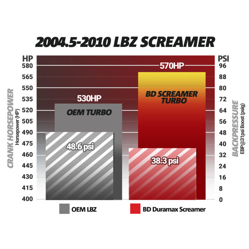 Duramax Screamer Turbo Chevy 2004.5-2010 LLY/LBZ/LMM 2500/3500 Silverado/Sierra /Express/Savana by BD Diesel