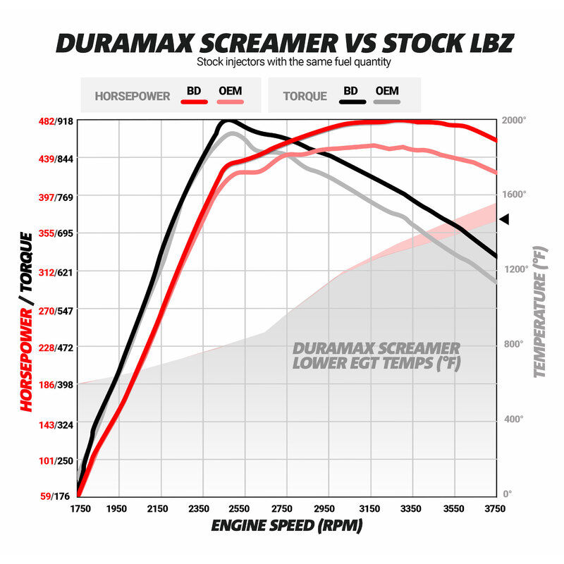 Duramax Screamer Turbo Chevy 2004.5-2010 LLY/LBZ/LMM 2500/3500 Silverado/Sierra /Express/Savana by BD Diesel