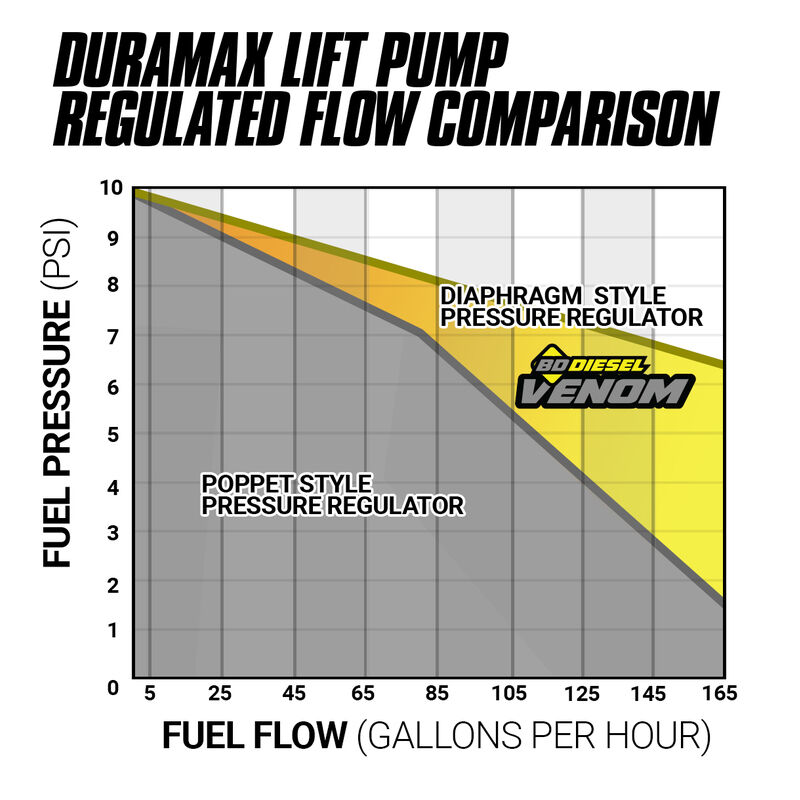 Venom Duramax Fuel Lift Pump c/w Filter and Separator Silverado/Sierra 2011-2016 6.6L 2500/3500 by BD Diesel