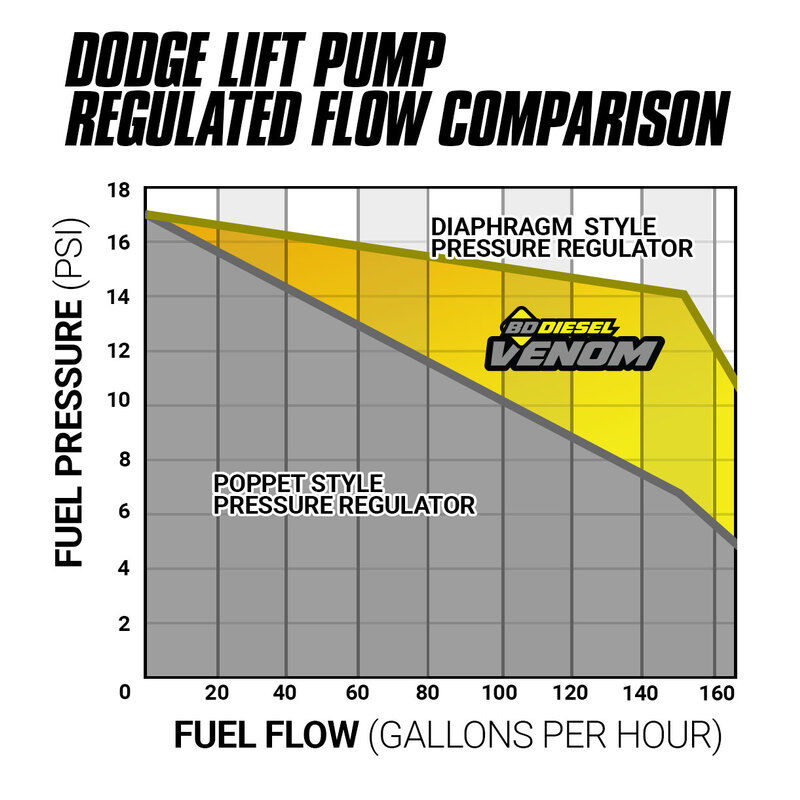 Venom Cummins Fuel Lift Pump c/w Filter and Separator Dodge Ram 5.9L/6.7L 2005-2012 2500/3500 by BD Diesel
