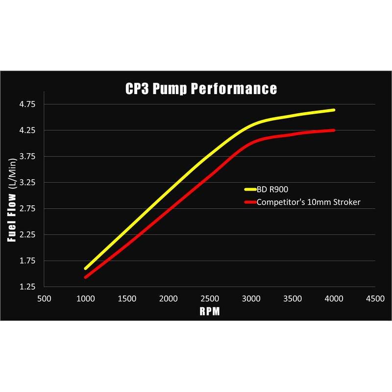 R900 12mm Stroker CP3 Injection Pump Dodge Ram 2003-2018 5.9L/6.7L 2500/3500 by BD Diesel
