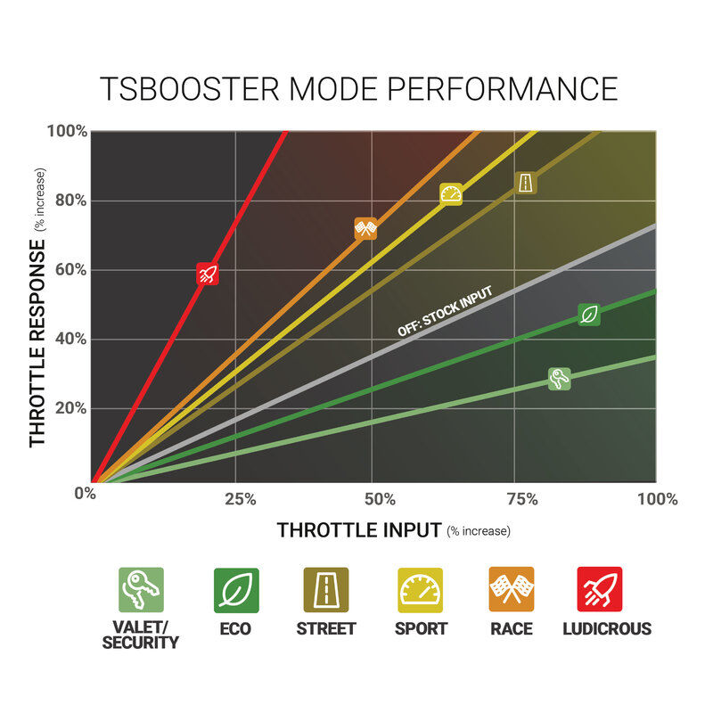 TS Booster V3.0 Chevy / Dodge / Ford / GMC / Jeep Adjust On The Fly by BD Diesel