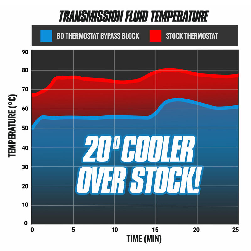 Cooler Bypass Delete Silverado/Sierra 1500 8L90 1/2 inch Cooler Lines 2019-2023 by BD Diesel