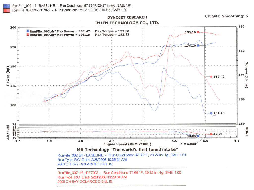 2006 Hummer H3 L5 3.5L Injen Power-Flow Intake System