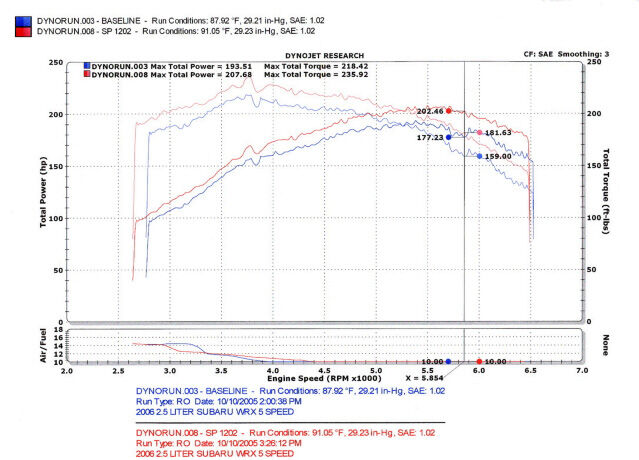 2006-2007 Subaru WRX H4 2.5L Injen Short-Ram Intake System