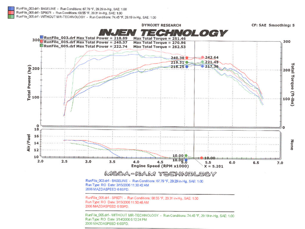 2006 Mazda 6 L4 2.3L Injen Cold Air Intake System