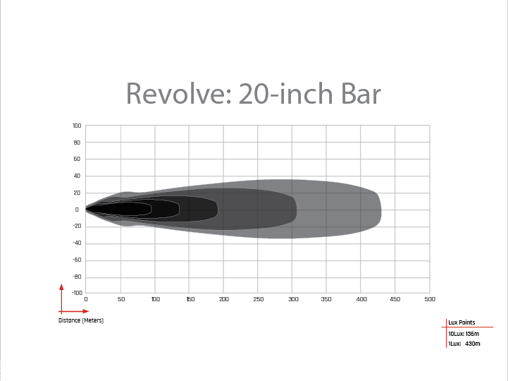 Revolve 20 Inch Bar with White Backlight LED Light Bars by Rigid Industries