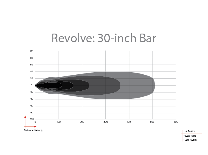 Revolve 30 Inch Bar with White Backlight LED Light Bars by Rigid Industries