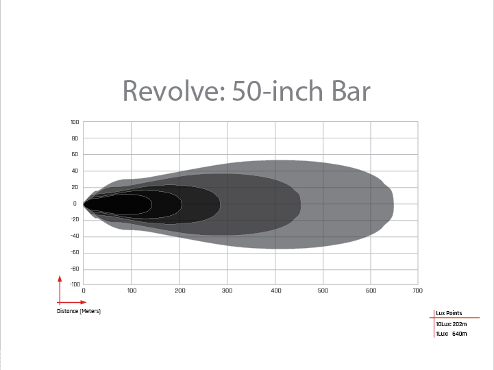 Revolve 50 Inch Bar with White Backlight LED Light Bars by Rigid Industries