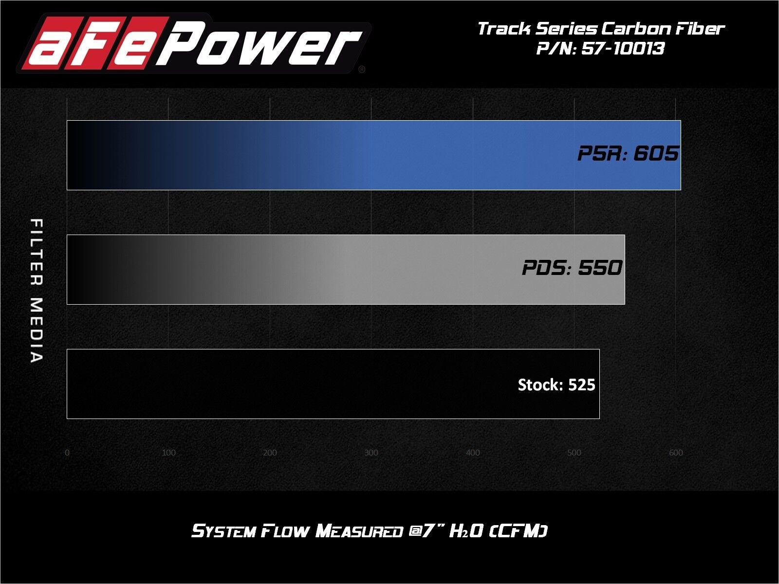 2020-2022 Chevrolet Corvette C8 aFe Track Series Carbon Fiber Cold Air Intake System With Pro 5R Filters