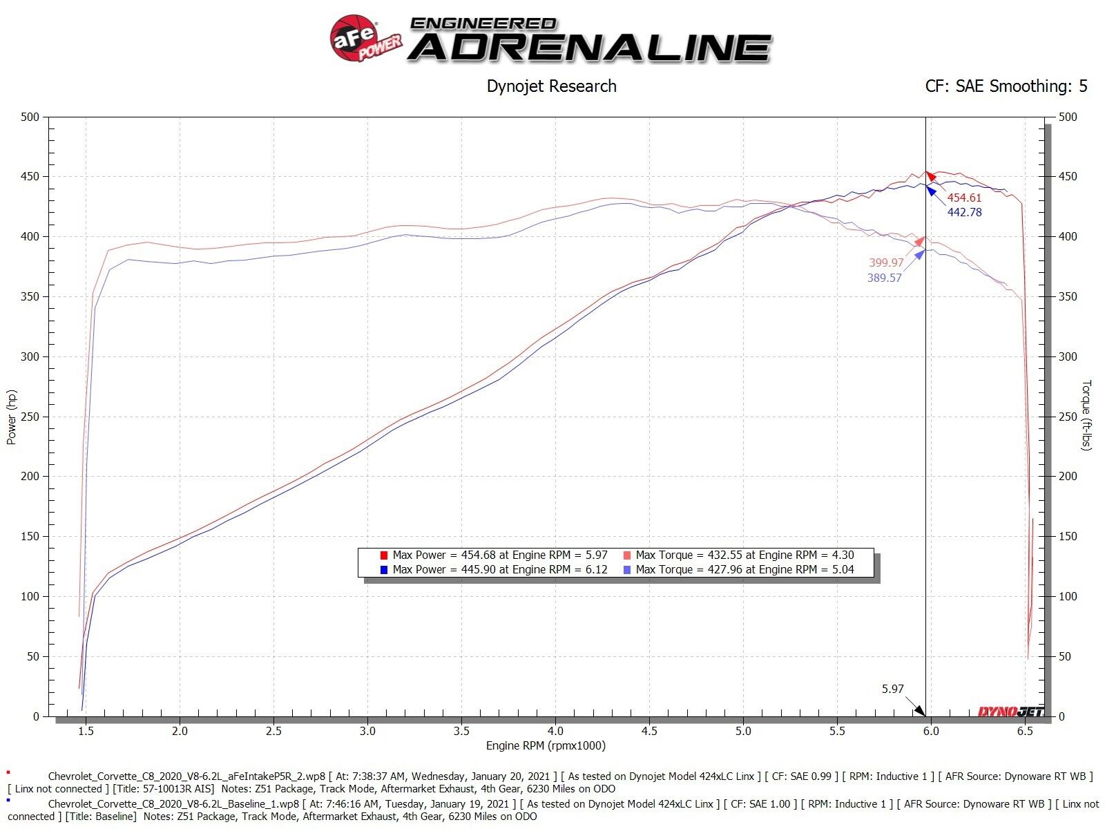2020-2022 Chevrolet Corvette C8 aFe Track Series Carbon Fiber Cold Air Intake System With Pro 5R Filters