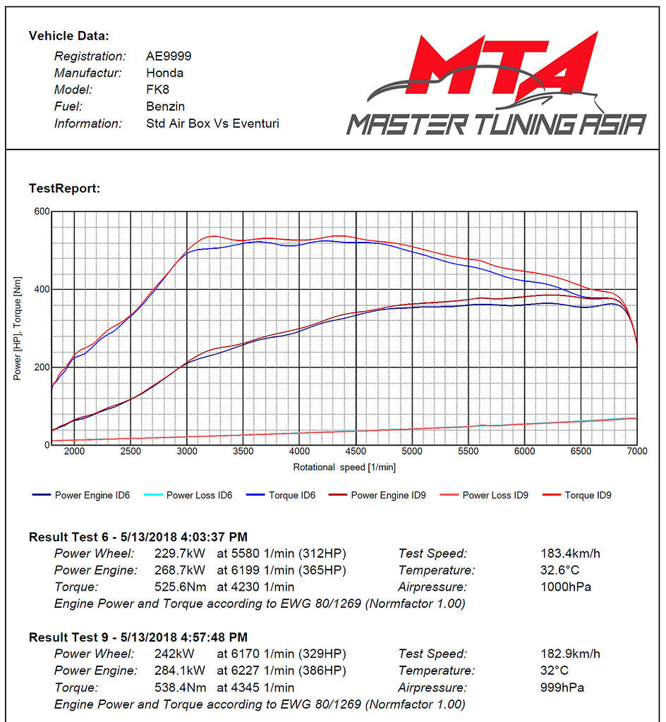2017-2021 Honda Civic Type-R FK8 Eventuri Black Carbon Air Intake System
