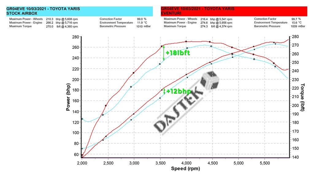 2020-2022 Toyota GR Yaris Eventuri Black Carbon Air Intake System - Matte