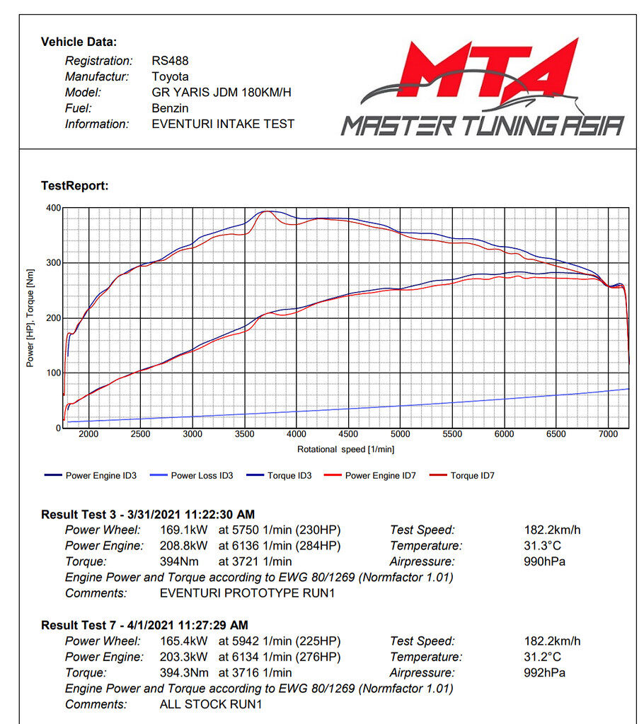 2020-2022 Toyota GR Yaris Eventuri Black Carbon Air Intake System - Matte